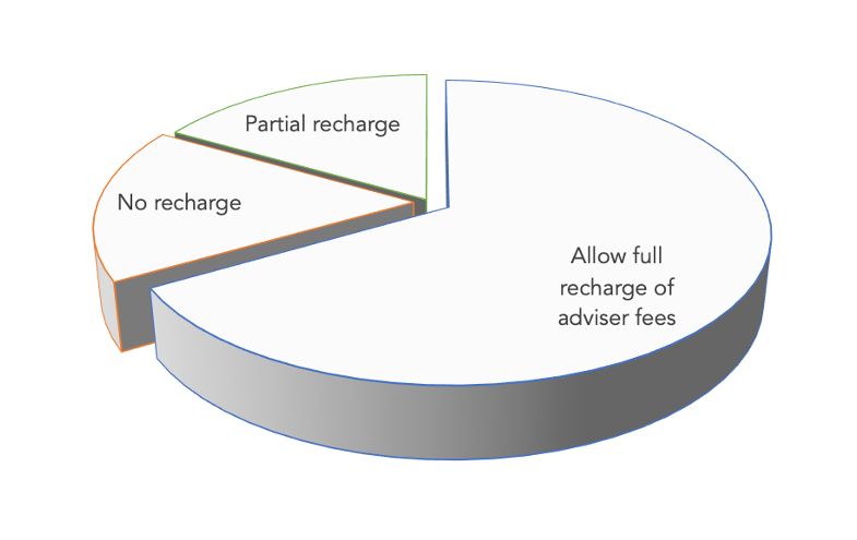 Breakdown of how QROPS fees are appropriated.